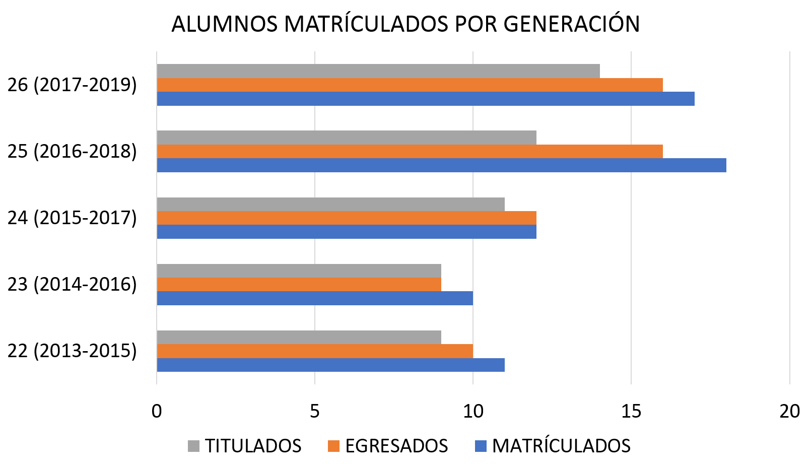 ciisder matriculados por generacion al 2020